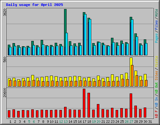 Daily usage for April 2025