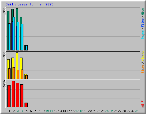 Daily usage for May 2025