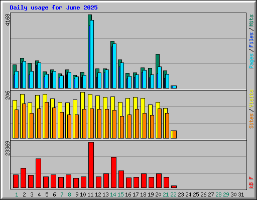 Daily usage for June 2025