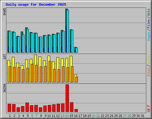 Daily usage for December 2025