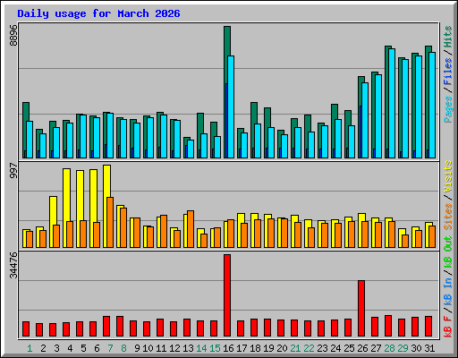 Daily usage for March 2026