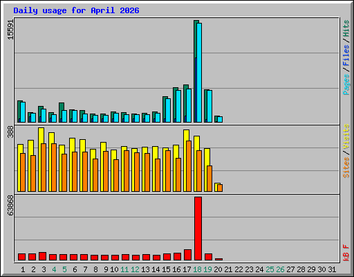 Daily usage for April 2026
