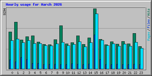 Hourly usage for March 2026