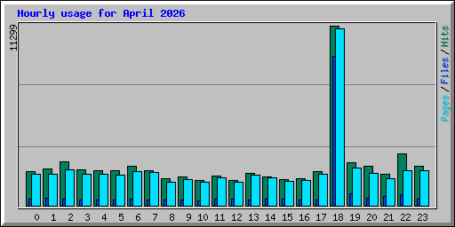 Hourly usage for April 2026