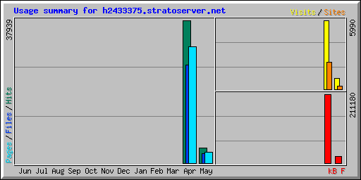 Usage summary for h2433375.stratoserver.net